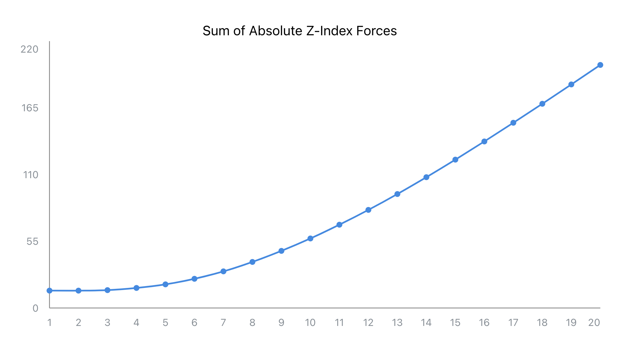 Calculating the forces during the pulling process